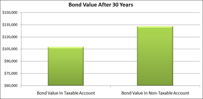 bond value after 30 years