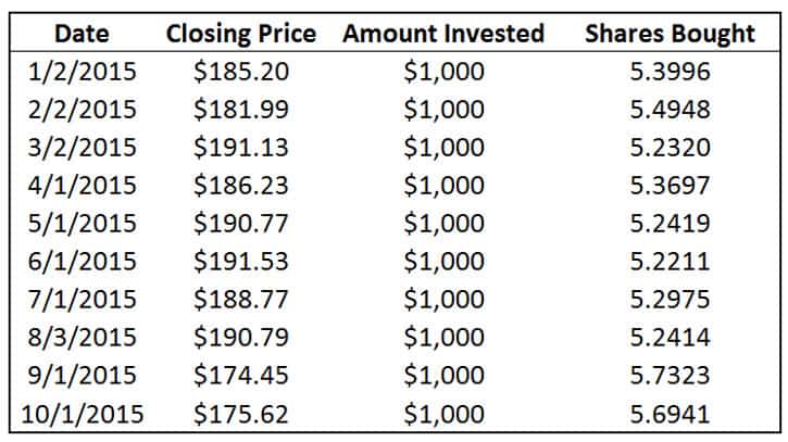 dollar cost averaging chart