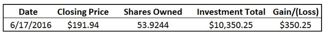 dollar cost averaging total