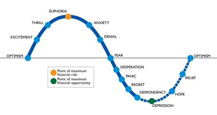 cycle of investing