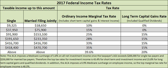 federal tax rates 2017