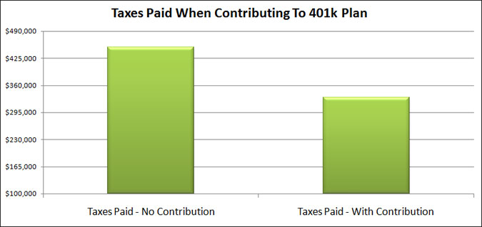 taxes paid contributing to 401k plan